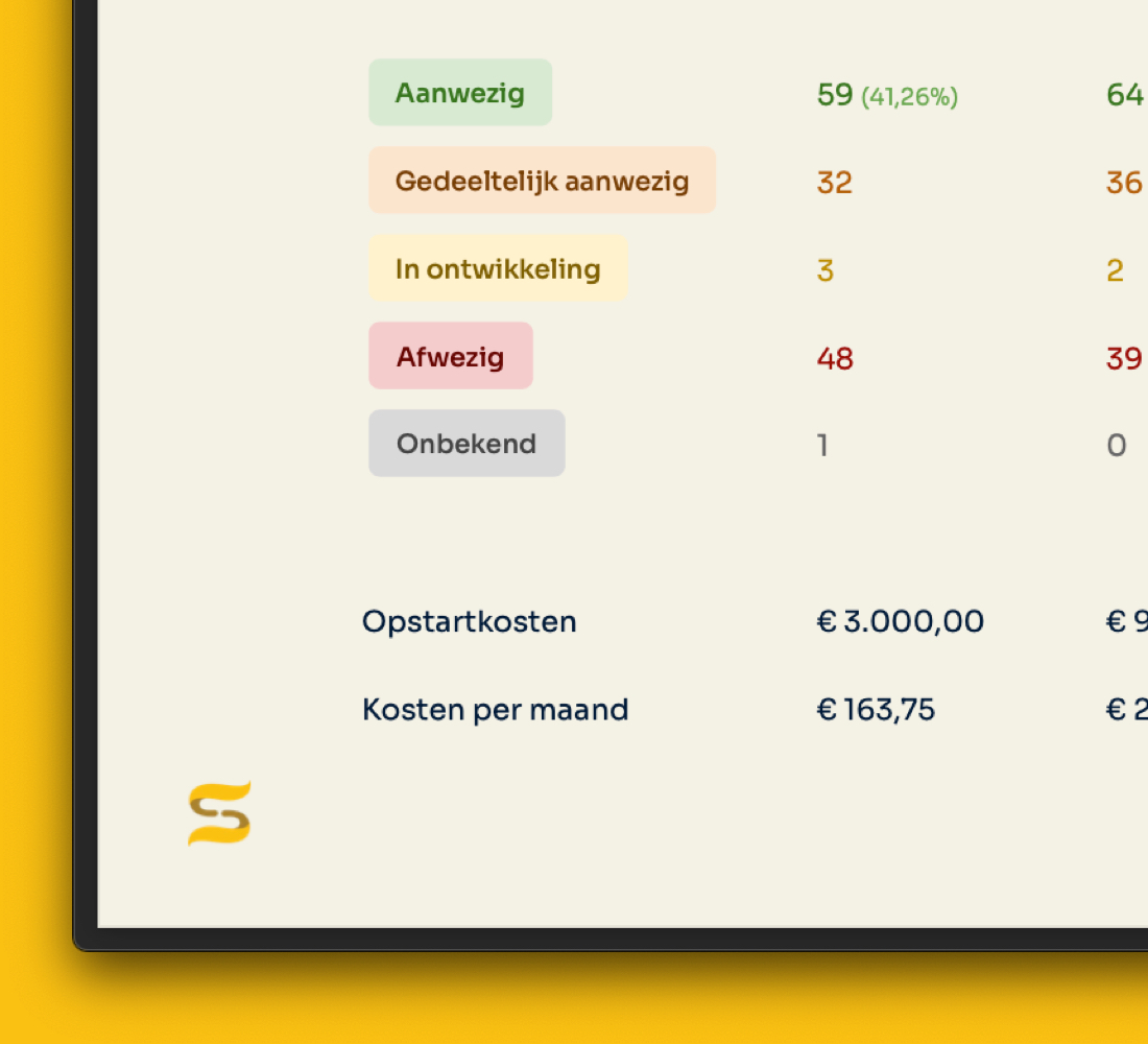 Screenshot van de resultatenpresentatie met labels voor softwarefunctionaliteiten, aantallen per leverancier en bijbehorende kosten per maand en opstartkosten.