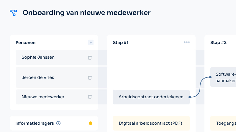 Screenshot van de functie 'Bedrijfsprocessen volledig inzichtelijk maken' van Makisto