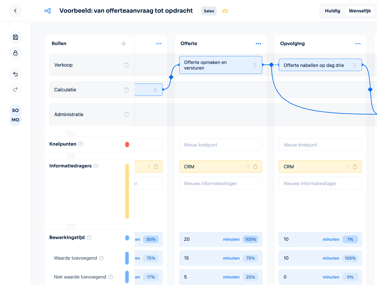 Screenshot van Makisto waarin het proces 'Van offerte tot opdracht' meerdere situaties heeft, waaronder de huidige en de gewenste situatie