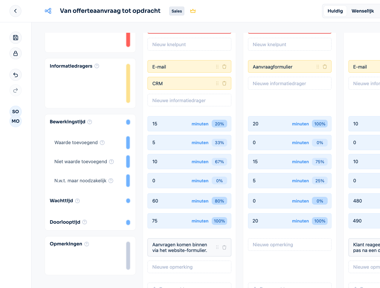 Screenshot van Makisto met de doorlopend berekende bewerkings-, wacht- en doorlooptijden van het proces 'Van offerte tot opdracht', en waar de meeste knelpunten zitten